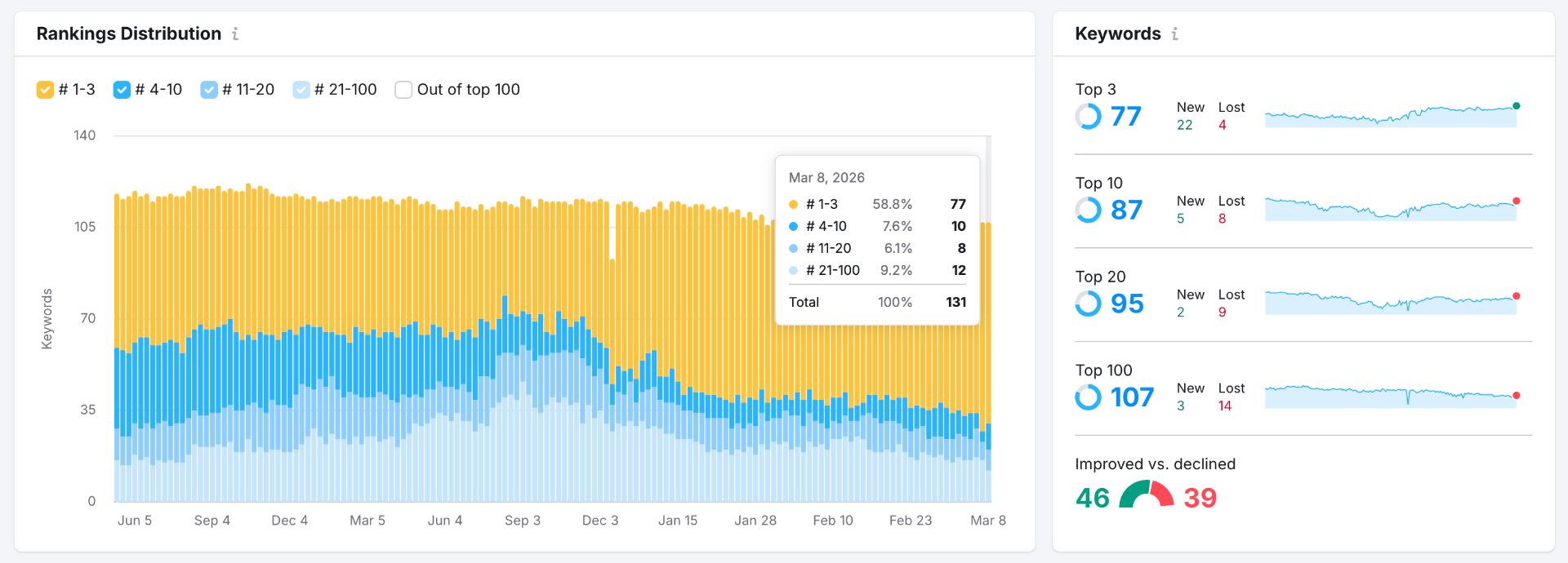 Keyword rankings distribution and overview showing top 3, top 10, top 20, and top 100 keyword positions