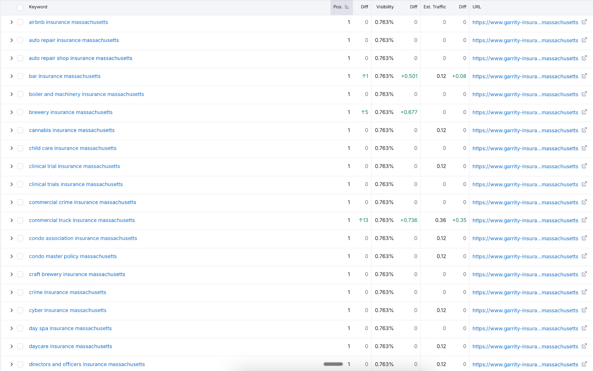 Detailed keyword ranking data table showing position, visibility, and traffic metrics